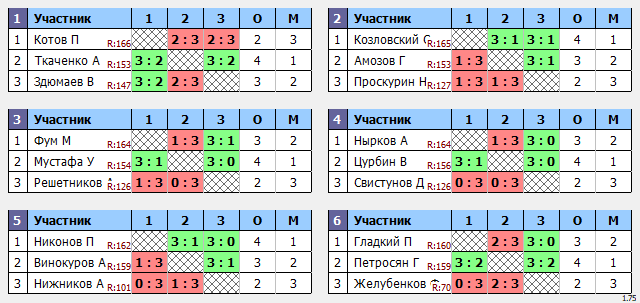 результаты турнира Макс-175 в ТТL-Савеловская